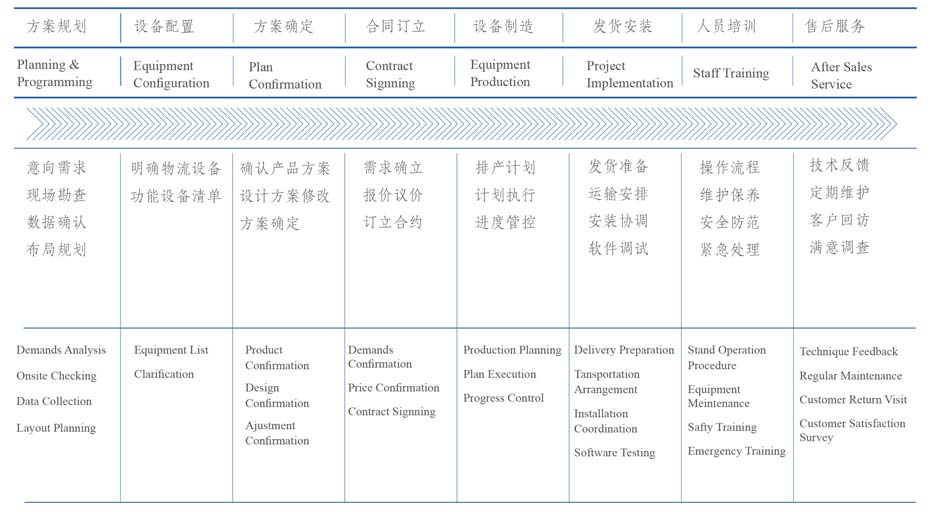 投資效益