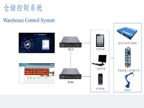 WCS倉(cāng)庫(kù)控制系統(tǒng)